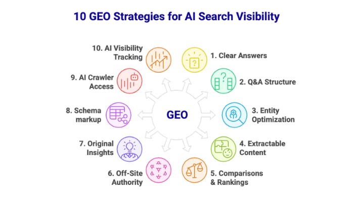 Infographic of 10 Generative Engine Optimization (GEO) strategies to improve AI search visibility across ChatGPT, Perplexity, and AI engines.